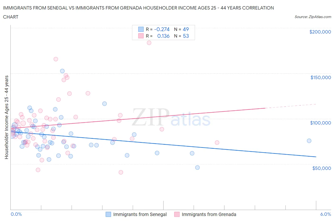 Immigrants from Senegal vs Immigrants from Grenada Householder Income Ages 25 - 44 years