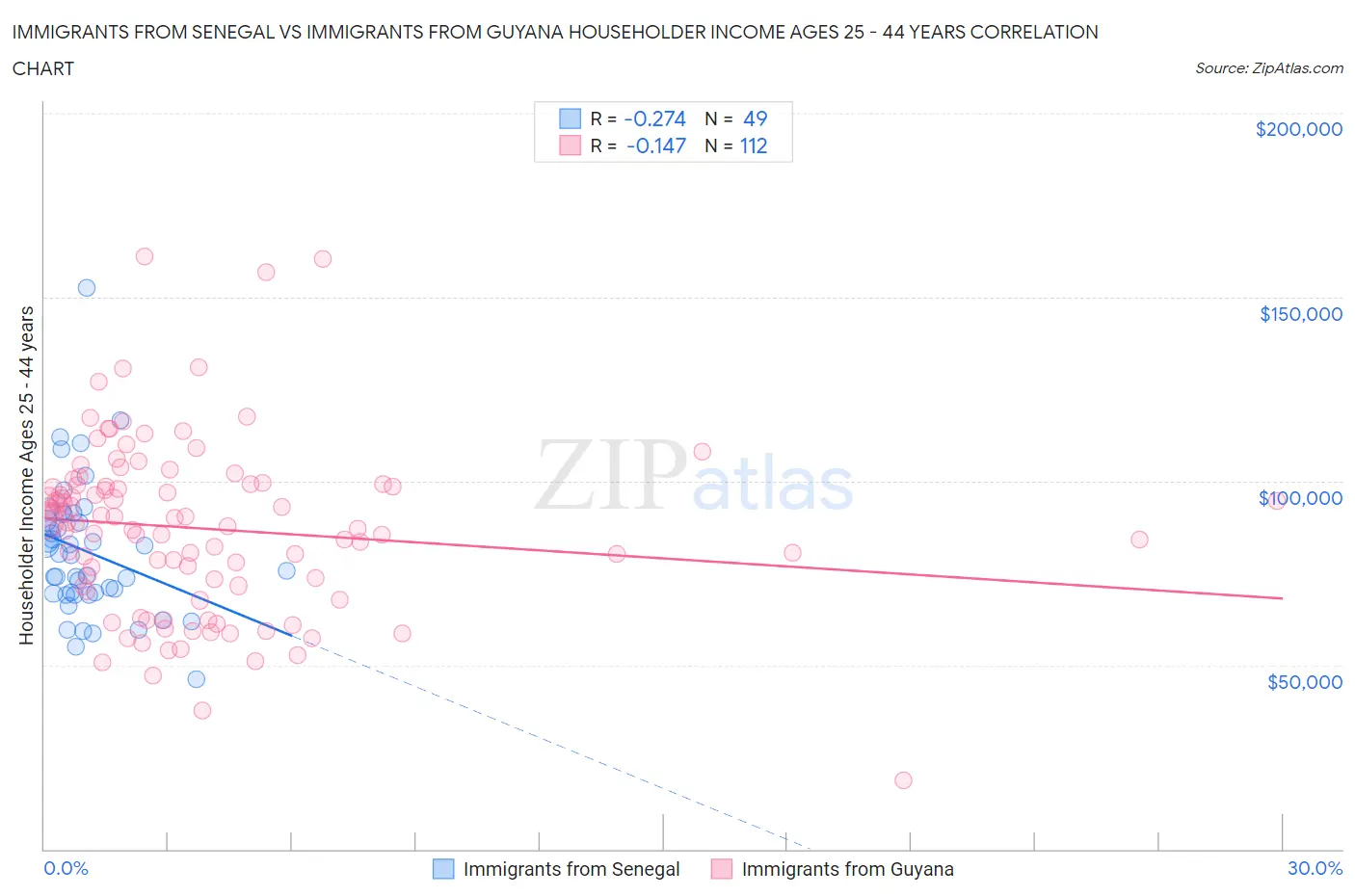 Immigrants from Senegal vs Immigrants from Guyana Householder Income Ages 25 - 44 years