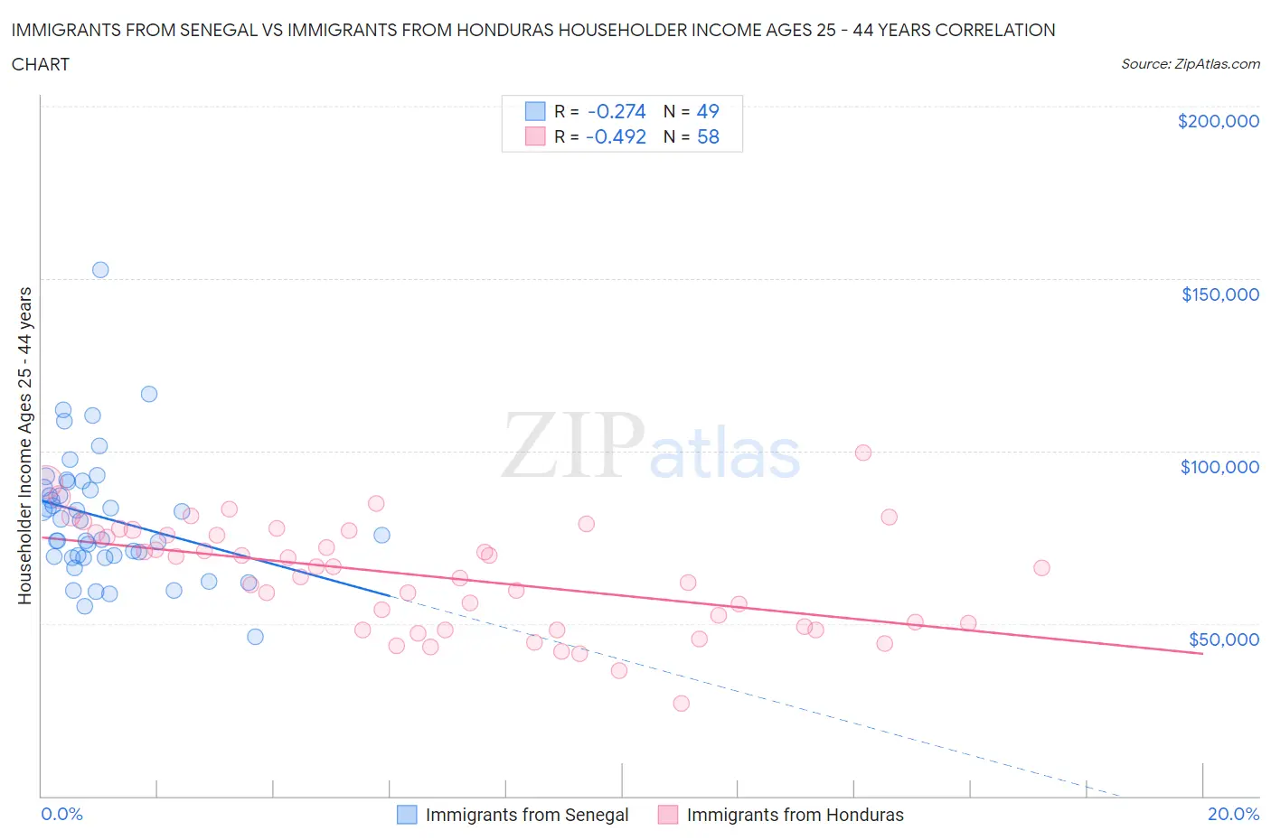 Immigrants from Senegal vs Immigrants from Honduras Householder Income Ages 25 - 44 years