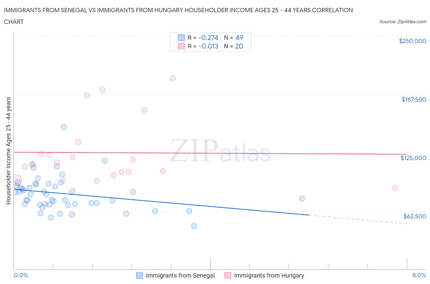 Immigrants from Senegal vs Immigrants from Hungary Householder Income Ages 25 - 44 years