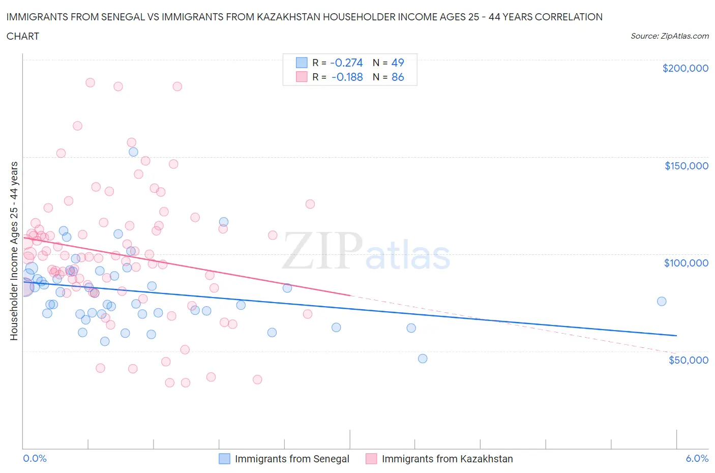 Immigrants from Senegal vs Immigrants from Kazakhstan Householder Income Ages 25 - 44 years