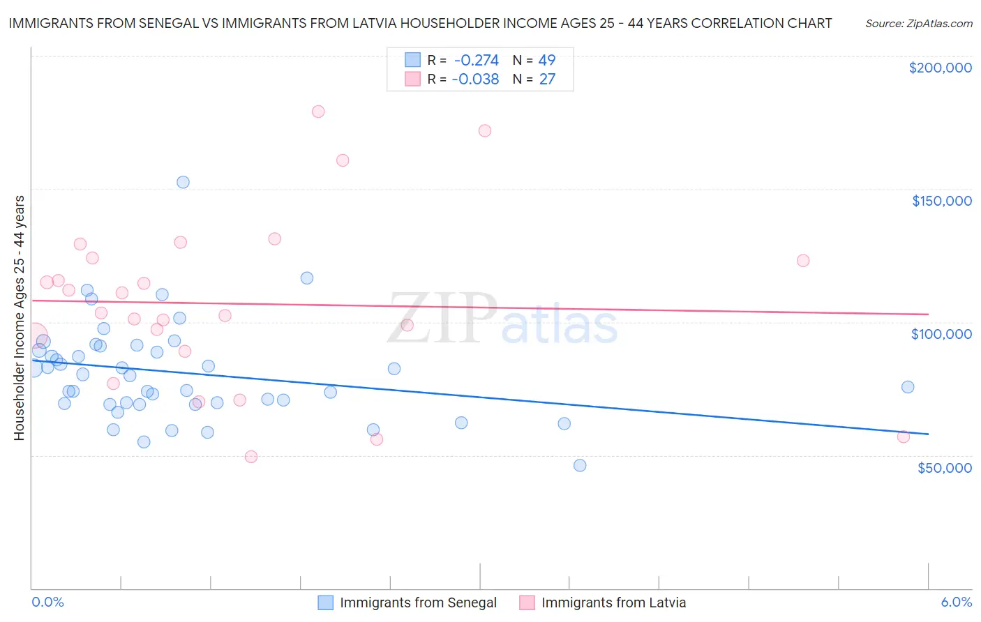 Immigrants from Senegal vs Immigrants from Latvia Householder Income Ages 25 - 44 years