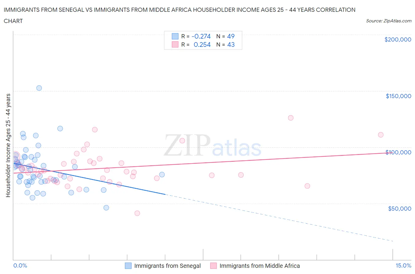 Immigrants from Senegal vs Immigrants from Middle Africa Householder Income Ages 25 - 44 years