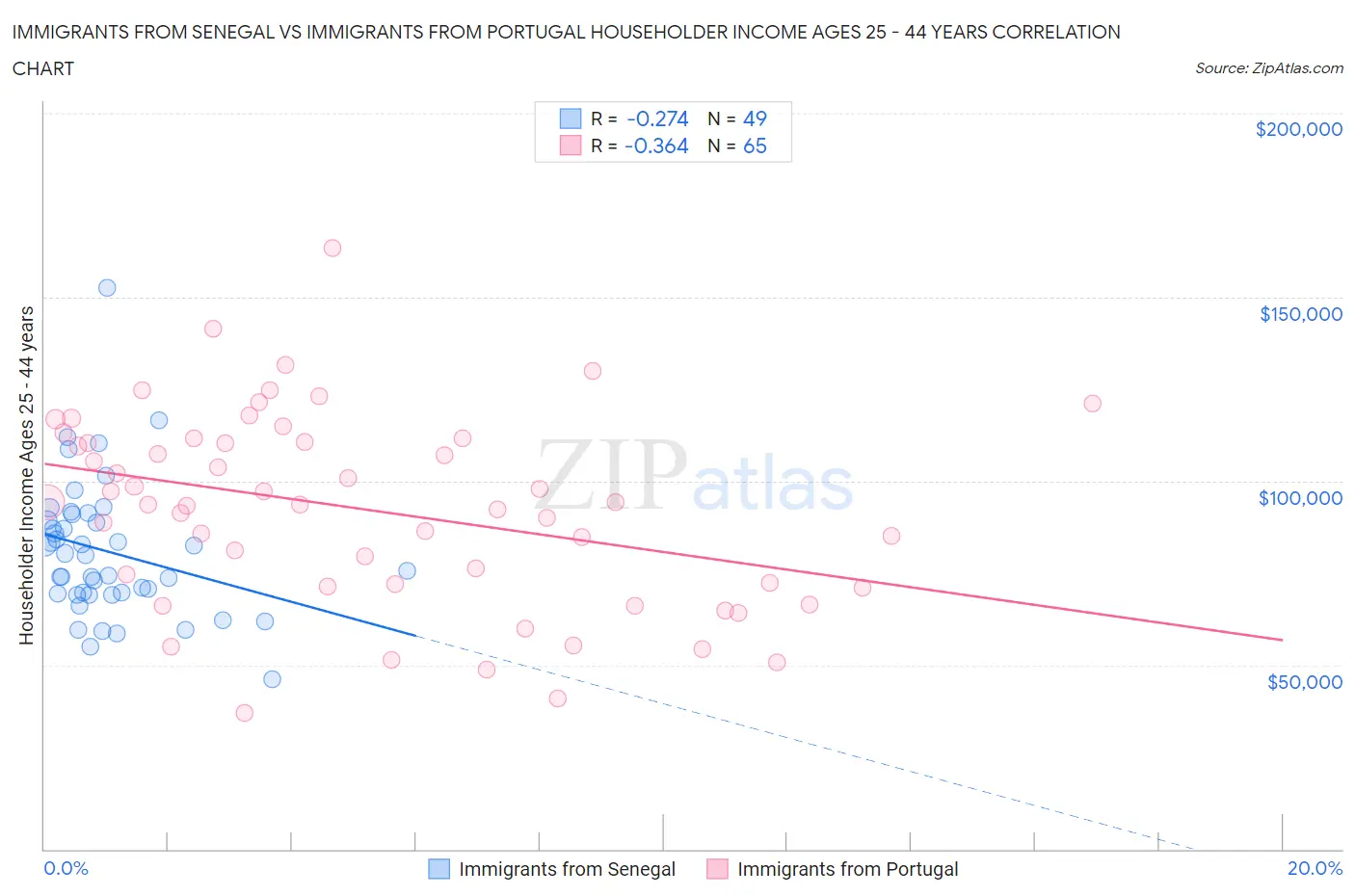 Immigrants from Senegal vs Immigrants from Portugal Householder Income Ages 25 - 44 years
