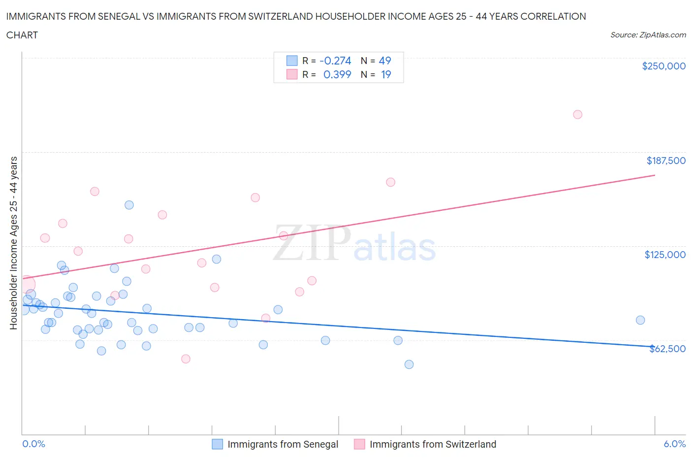 Immigrants from Senegal vs Immigrants from Switzerland Householder Income Ages 25 - 44 years