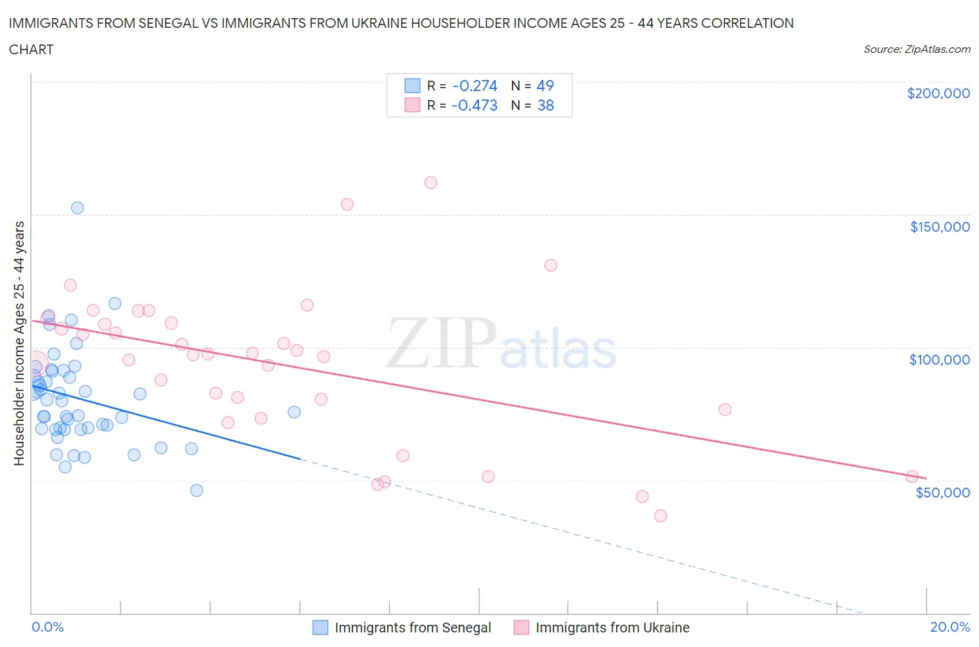 Immigrants from Senegal vs Immigrants from Ukraine Householder Income Ages 25 - 44 years