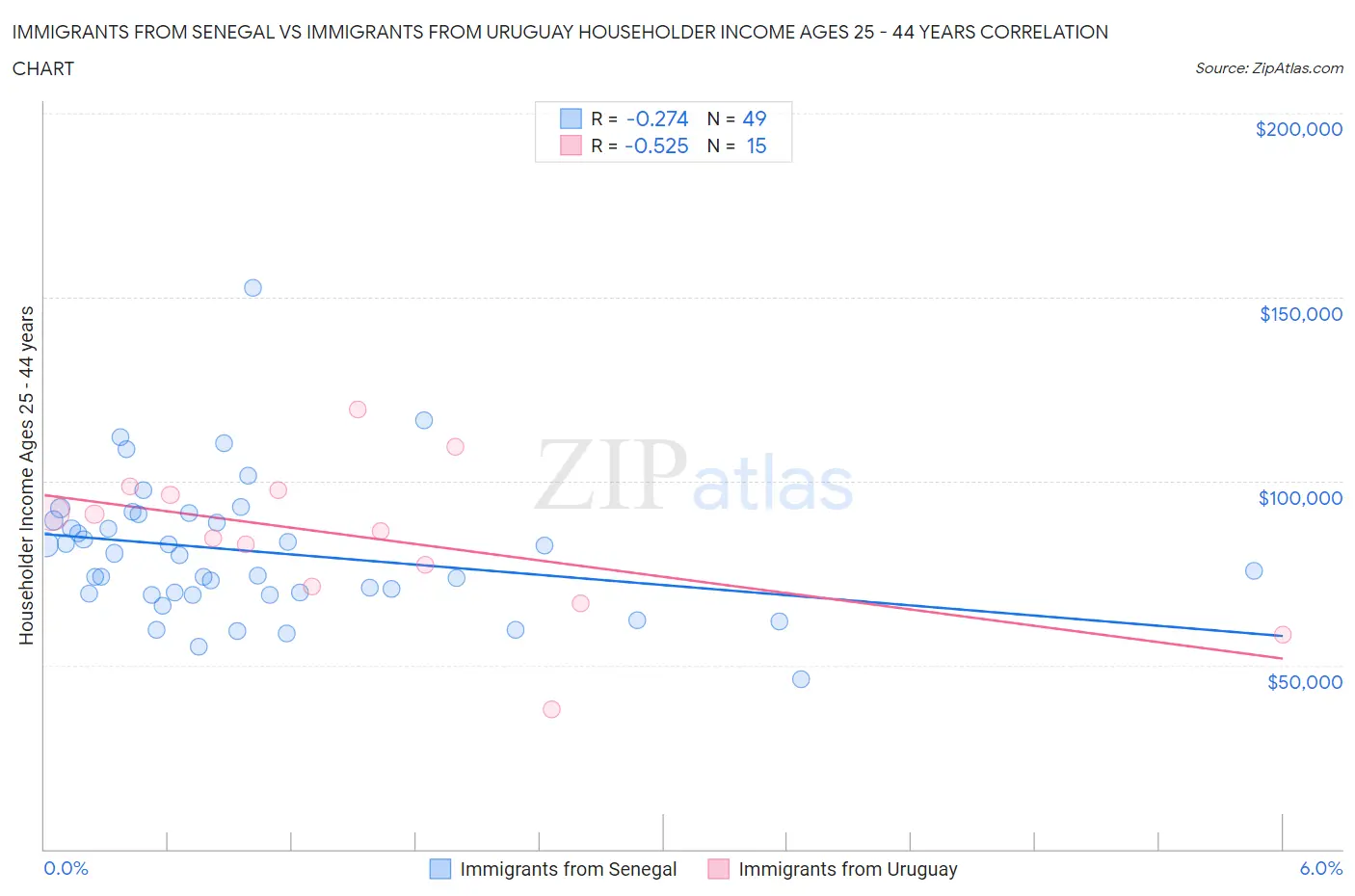 Immigrants from Senegal vs Immigrants from Uruguay Householder Income Ages 25 - 44 years