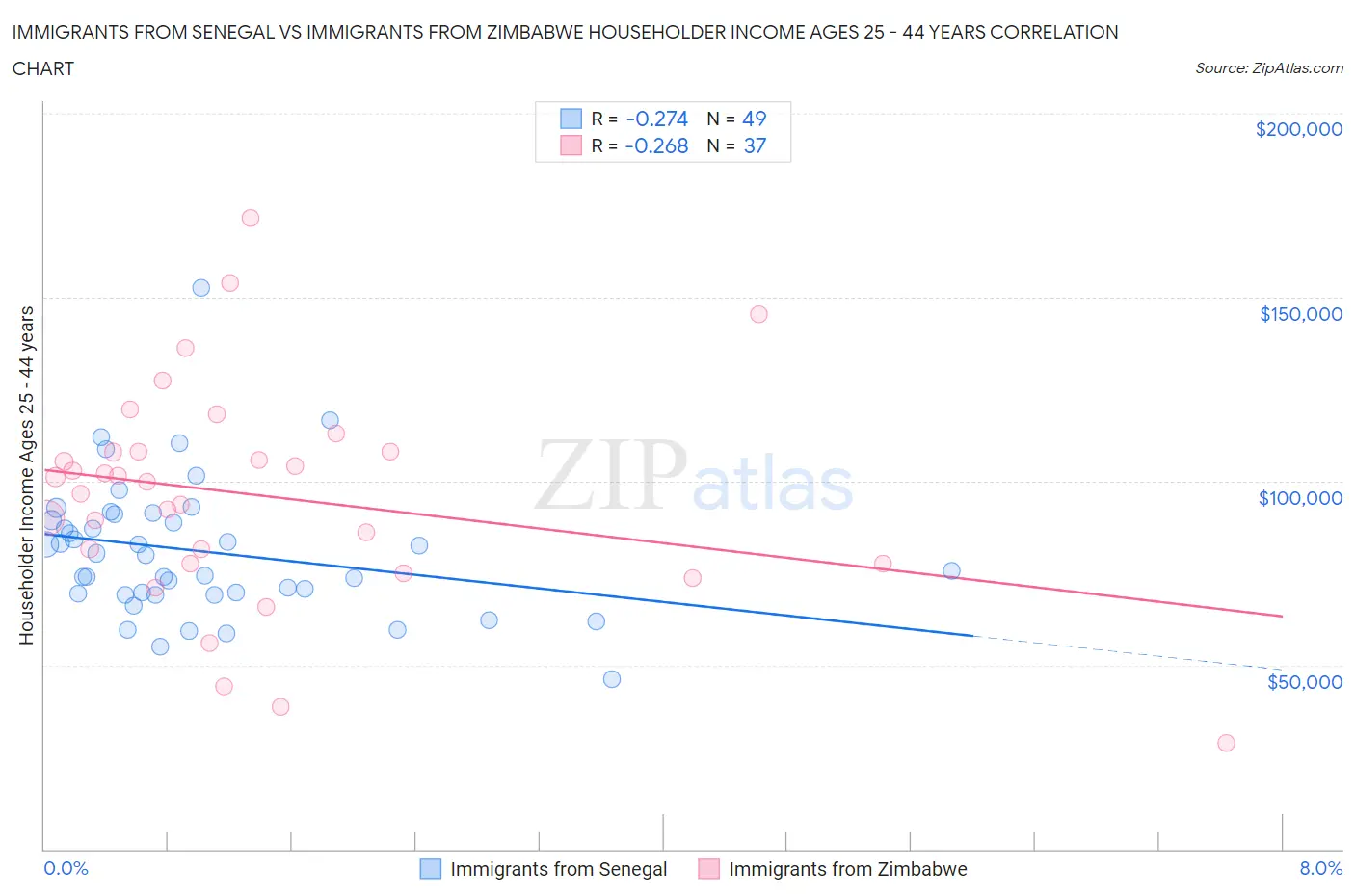 Immigrants from Senegal vs Immigrants from Zimbabwe Householder Income Ages 25 - 44 years