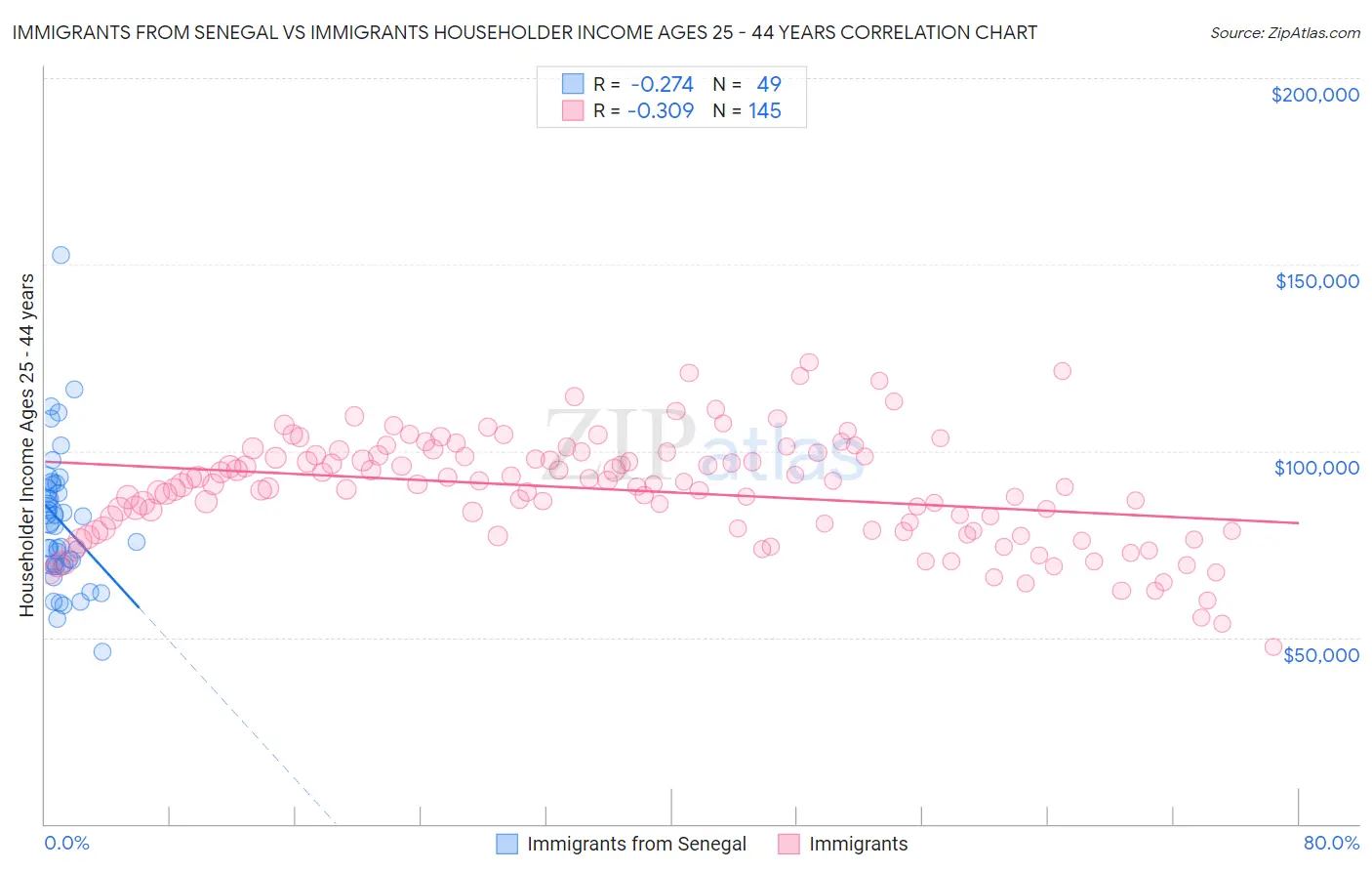 Immigrants from Senegal vs Immigrants Householder Income Ages 25 - 44 years