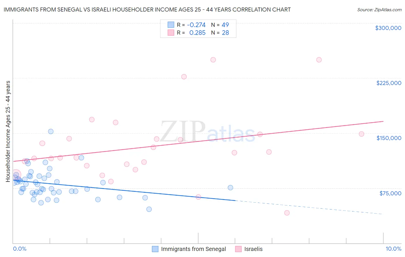 Immigrants from Senegal vs Israeli Householder Income Ages 25 - 44 years