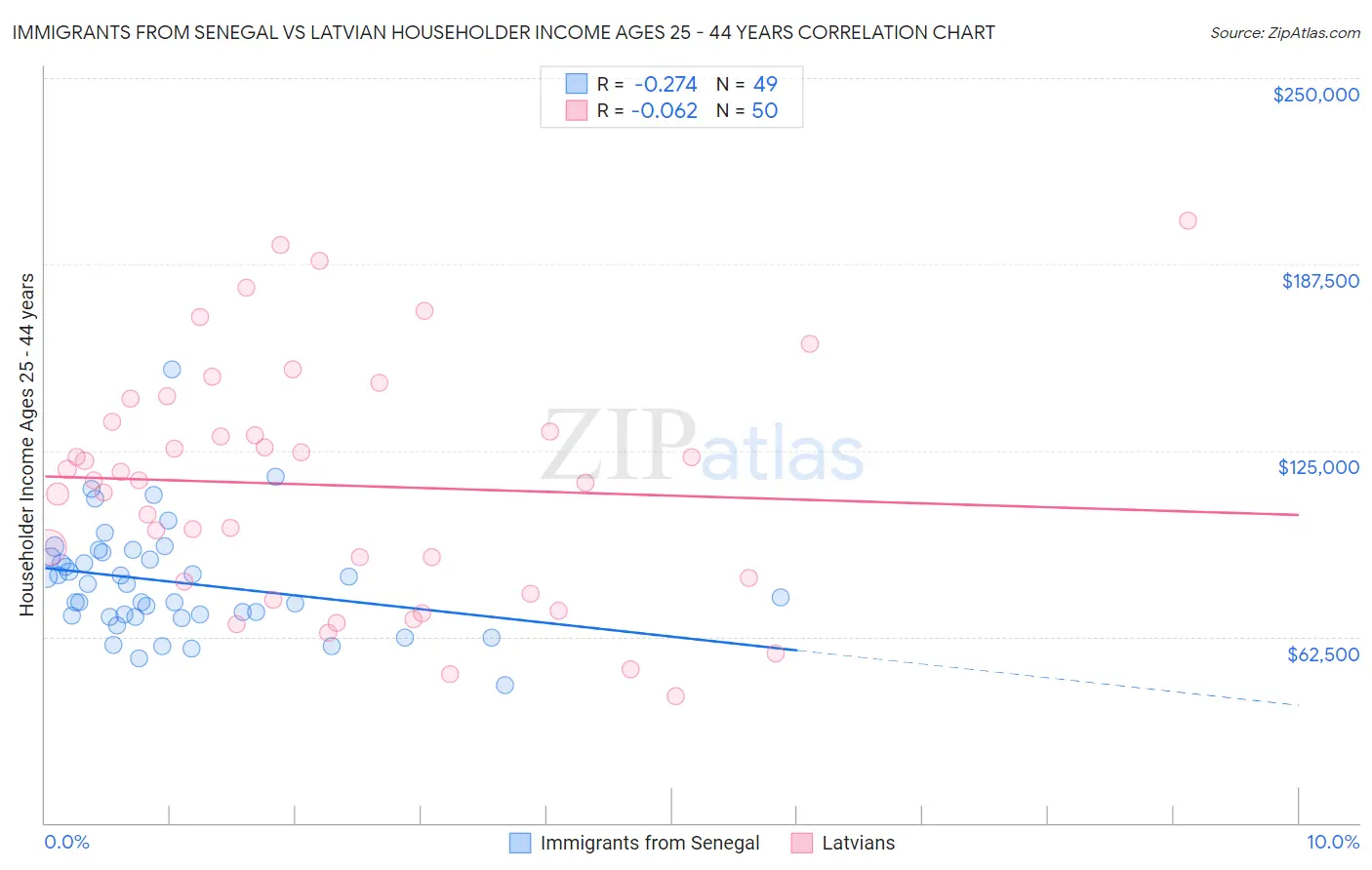 Immigrants from Senegal vs Latvian Householder Income Ages 25 - 44 years