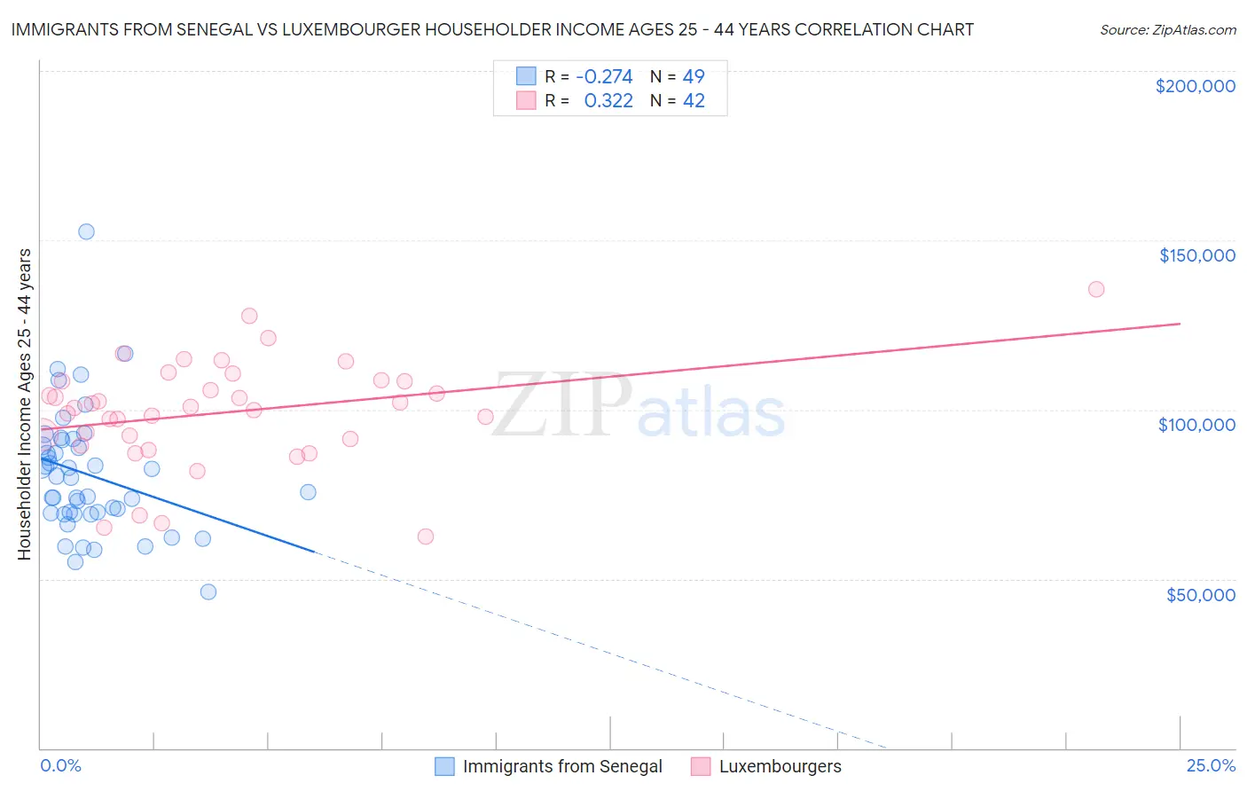 Immigrants from Senegal vs Luxembourger Householder Income Ages 25 - 44 years