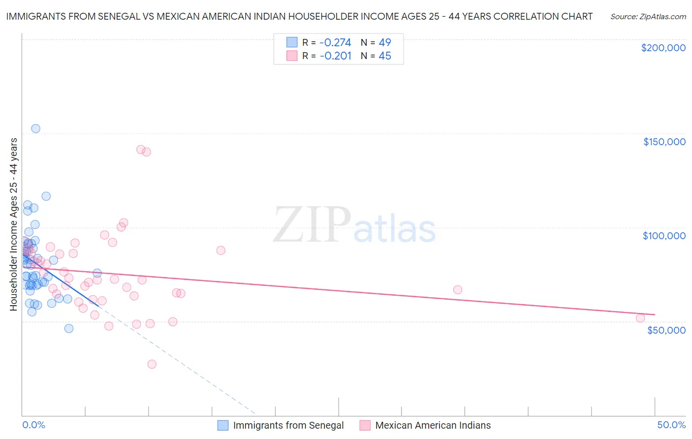 Immigrants from Senegal vs Mexican American Indian Householder Income Ages 25 - 44 years