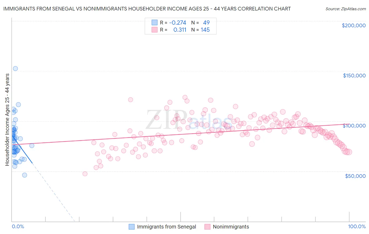 Immigrants from Senegal vs Nonimmigrants Householder Income Ages 25 - 44 years