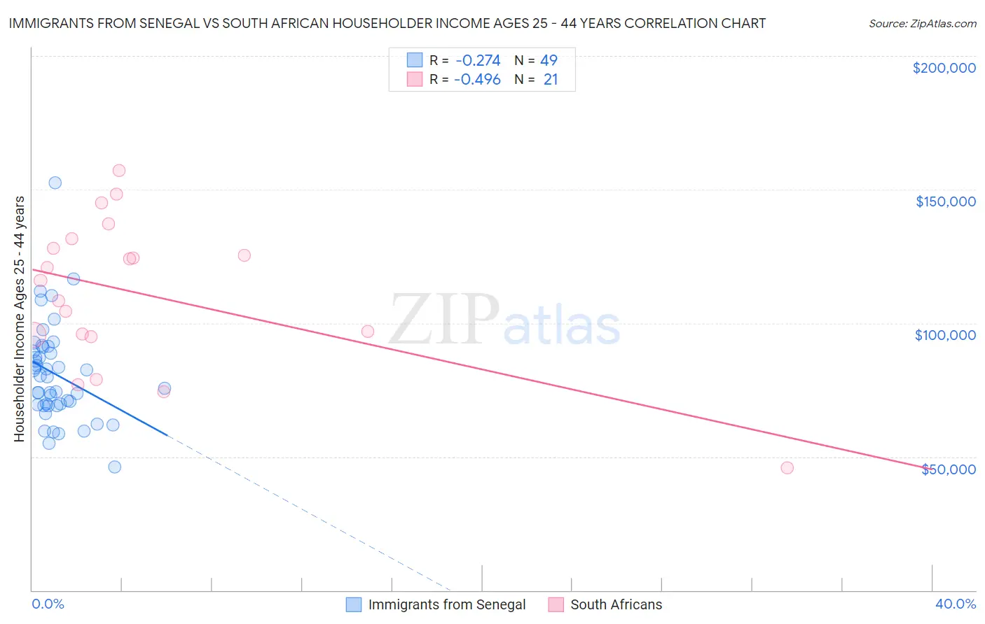 Immigrants from Senegal vs South African Householder Income Ages 25 - 44 years