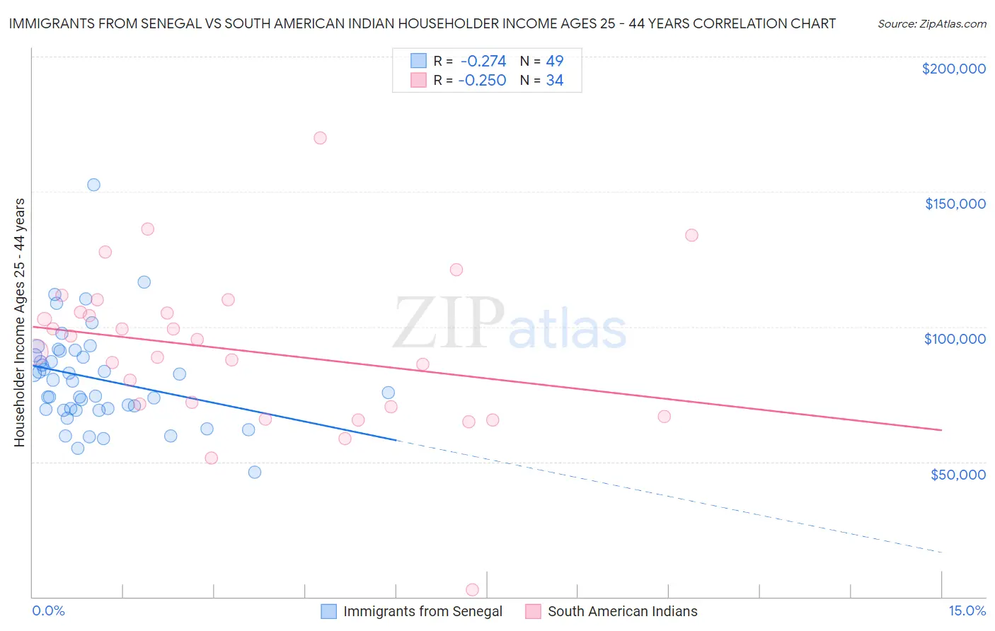Immigrants from Senegal vs South American Indian Householder Income Ages 25 - 44 years