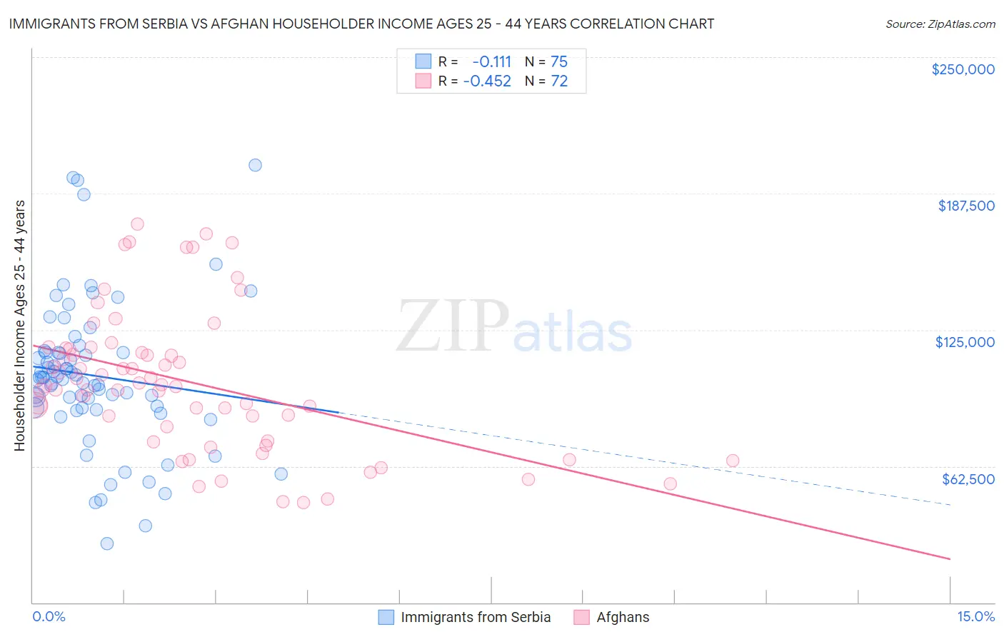 Immigrants from Serbia vs Afghan Householder Income Ages 25 - 44 years