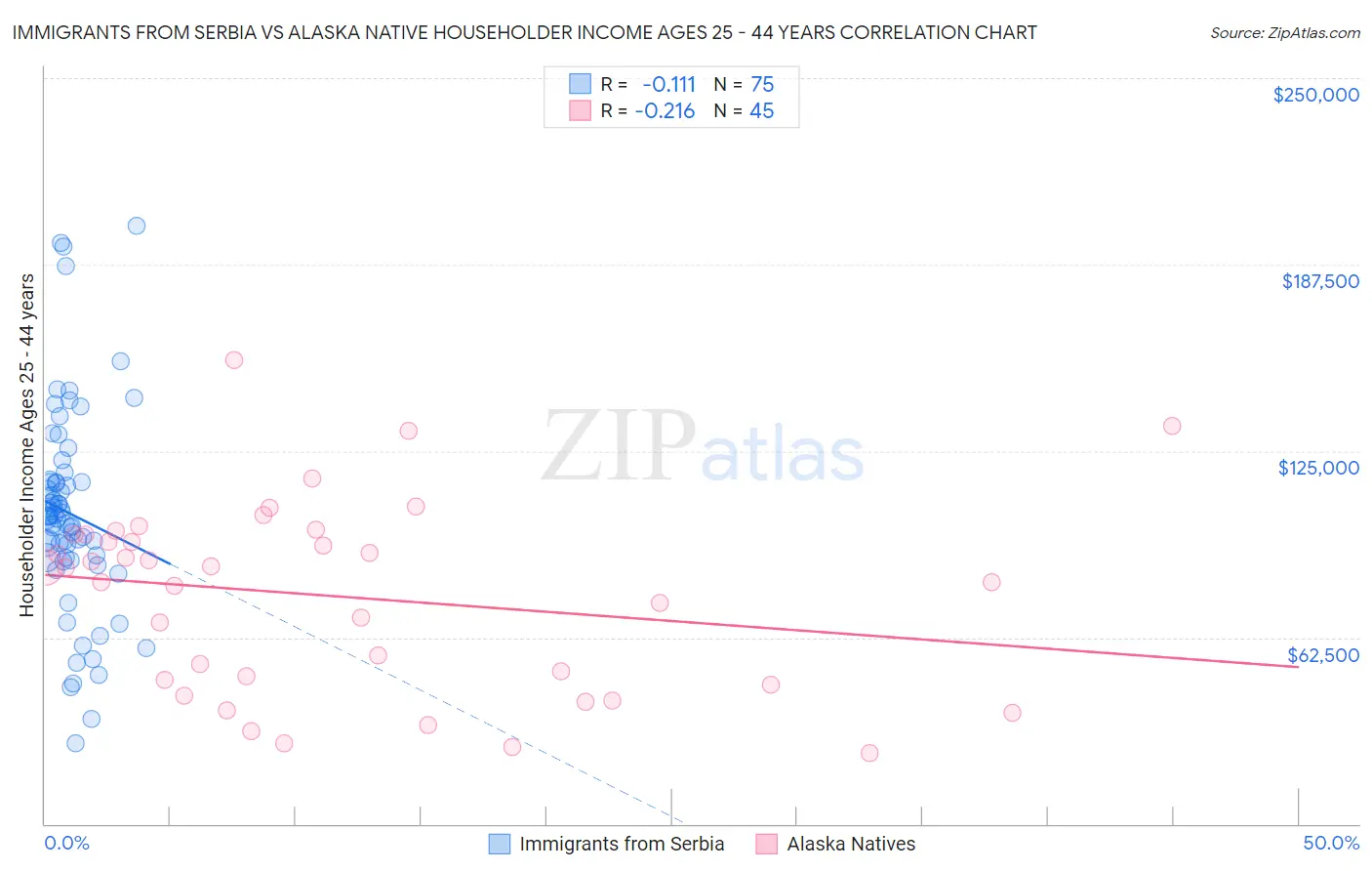 Immigrants from Serbia vs Alaska Native Householder Income Ages 25 - 44 years