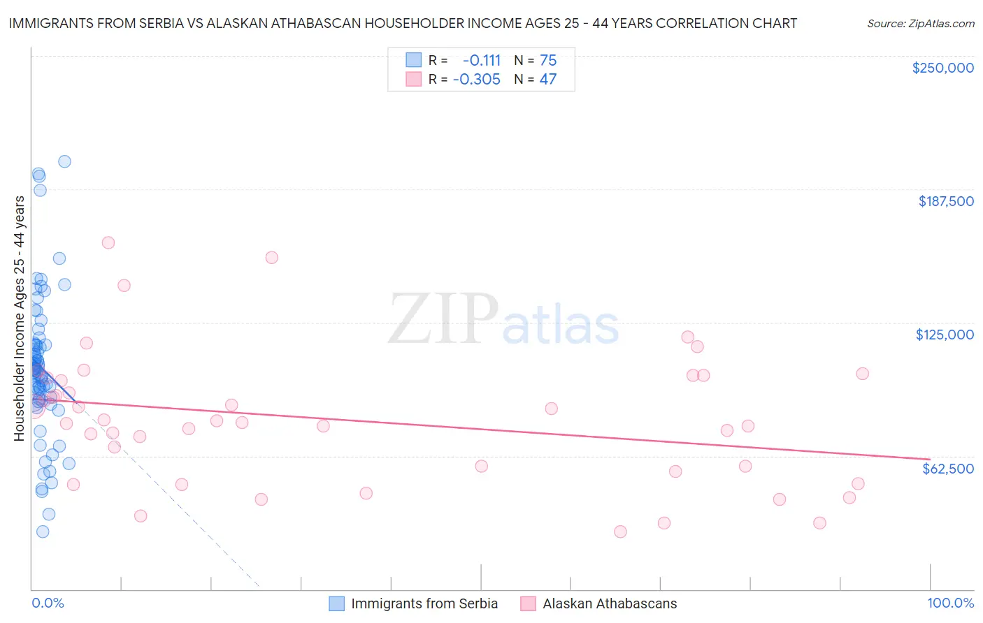 Immigrants from Serbia vs Alaskan Athabascan Householder Income Ages 25 - 44 years