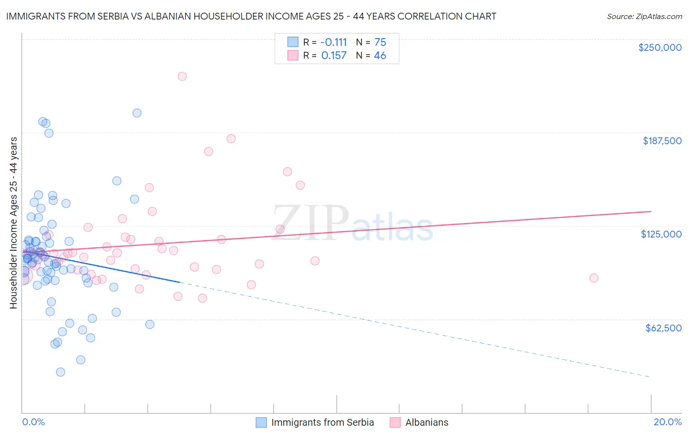 Immigrants from Serbia vs Albanian Householder Income Ages 25 - 44 years