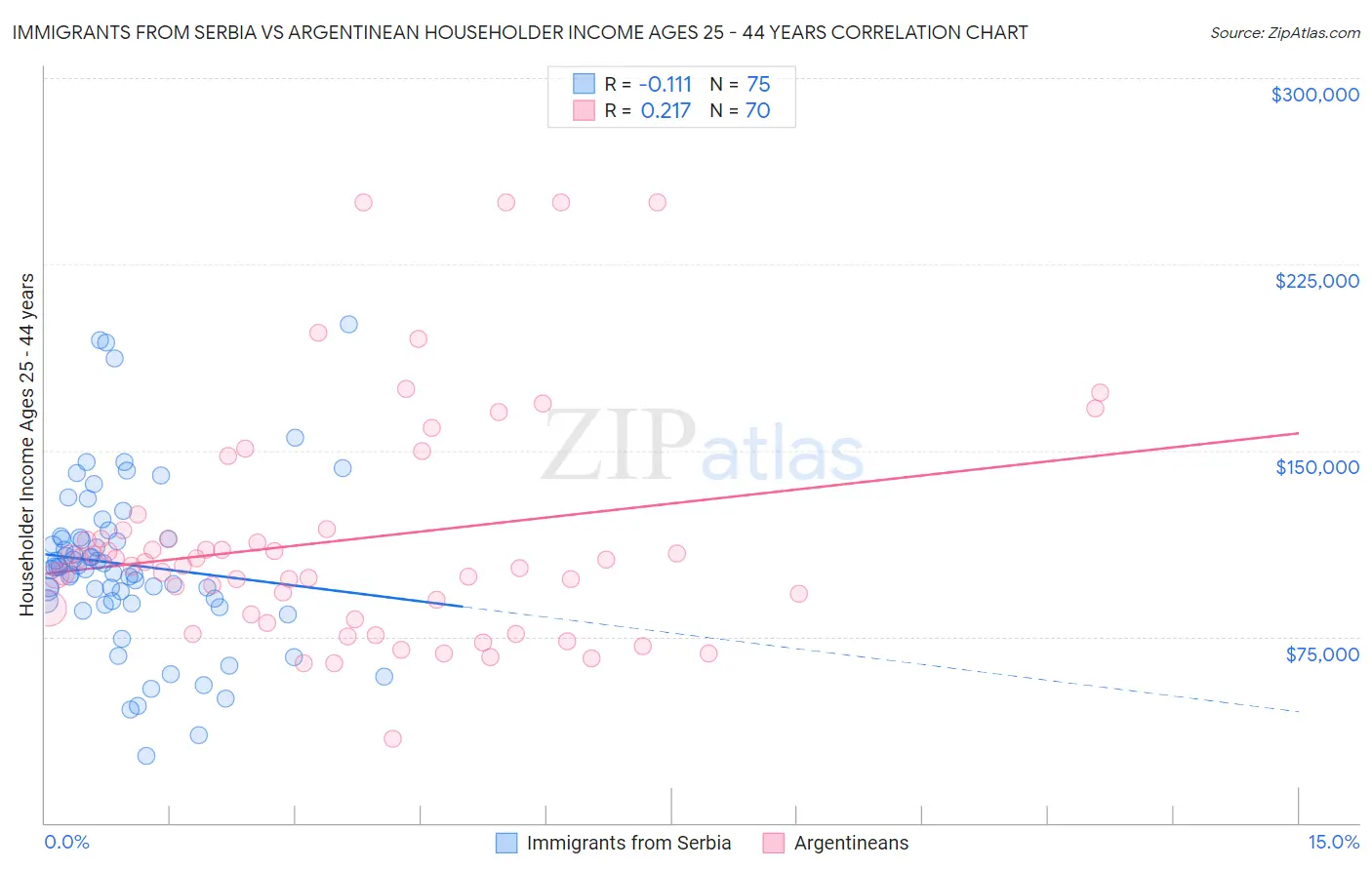 Immigrants from Serbia vs Argentinean Householder Income Ages 25 - 44 years