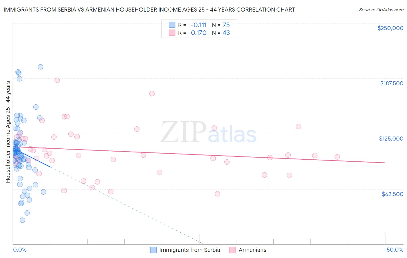 Immigrants from Serbia vs Armenian Householder Income Ages 25 - 44 years