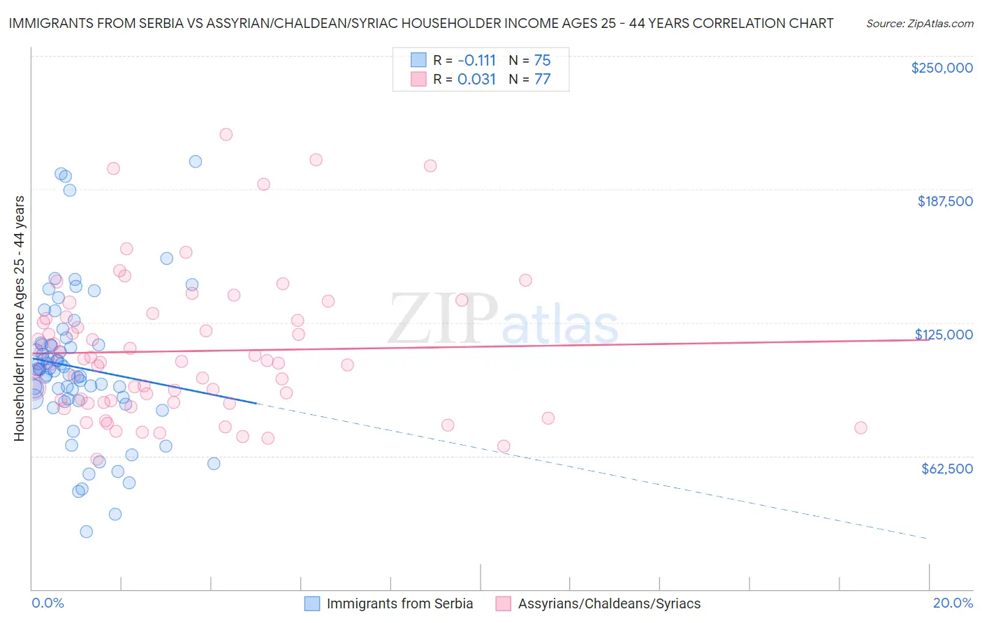 Immigrants from Serbia vs Assyrian/Chaldean/Syriac Householder Income Ages 25 - 44 years