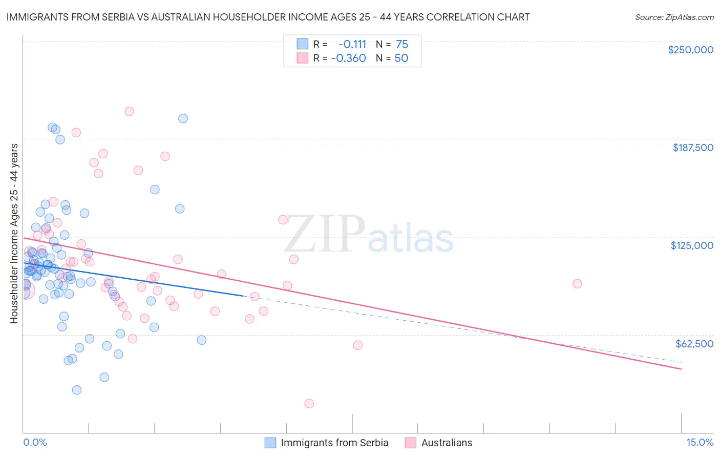 Immigrants from Serbia vs Australian Householder Income Ages 25 - 44 years