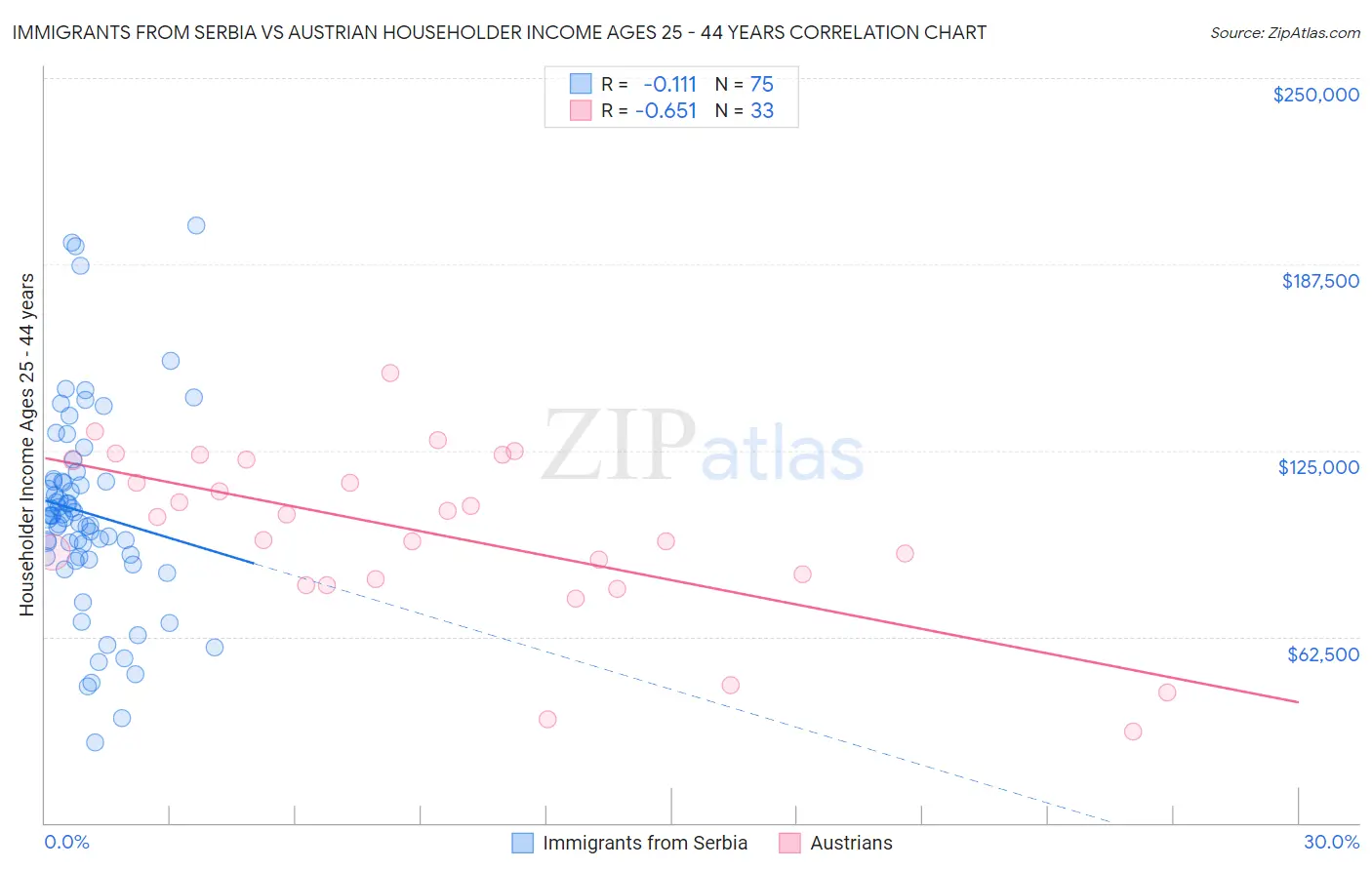 Immigrants from Serbia vs Austrian Householder Income Ages 25 - 44 years