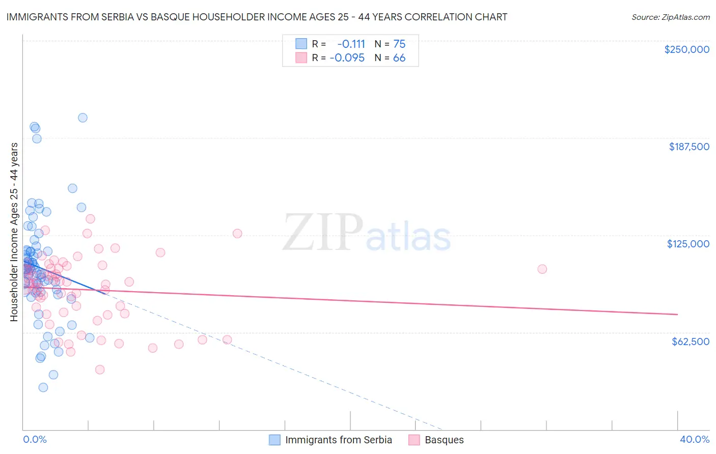 Immigrants from Serbia vs Basque Householder Income Ages 25 - 44 years