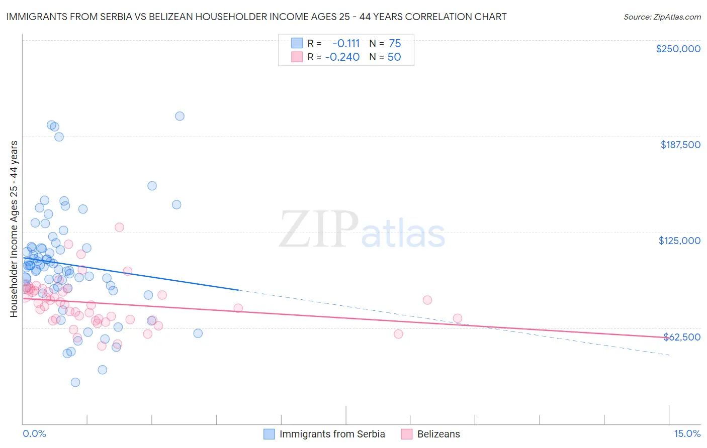 Immigrants from Serbia vs Belizean Householder Income Ages 25 - 44 years