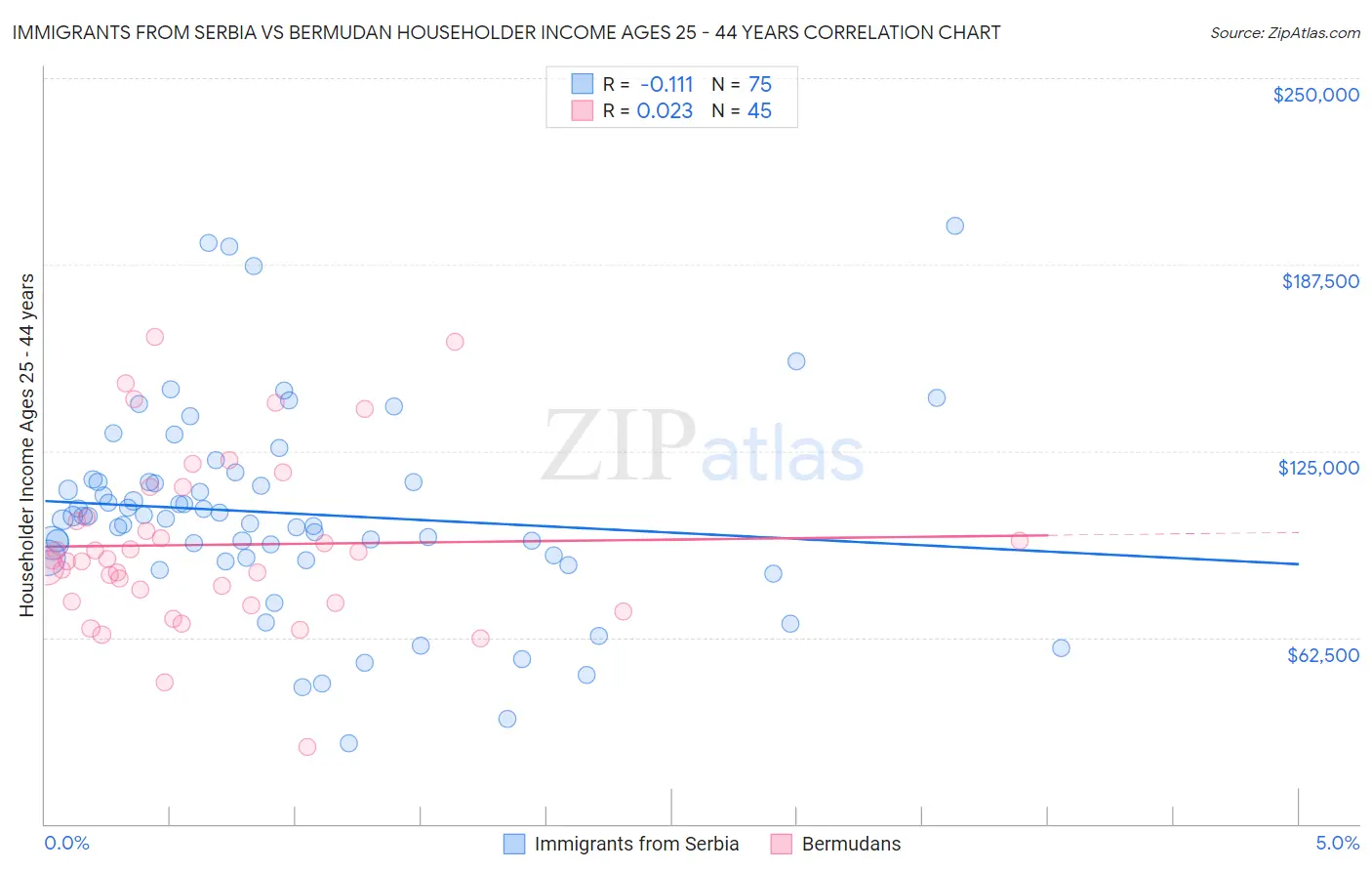 Immigrants from Serbia vs Bermudan Householder Income Ages 25 - 44 years