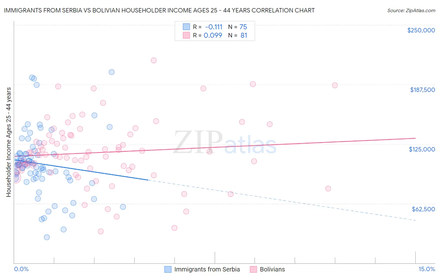 Immigrants from Serbia vs Bolivian Householder Income Ages 25 - 44 years