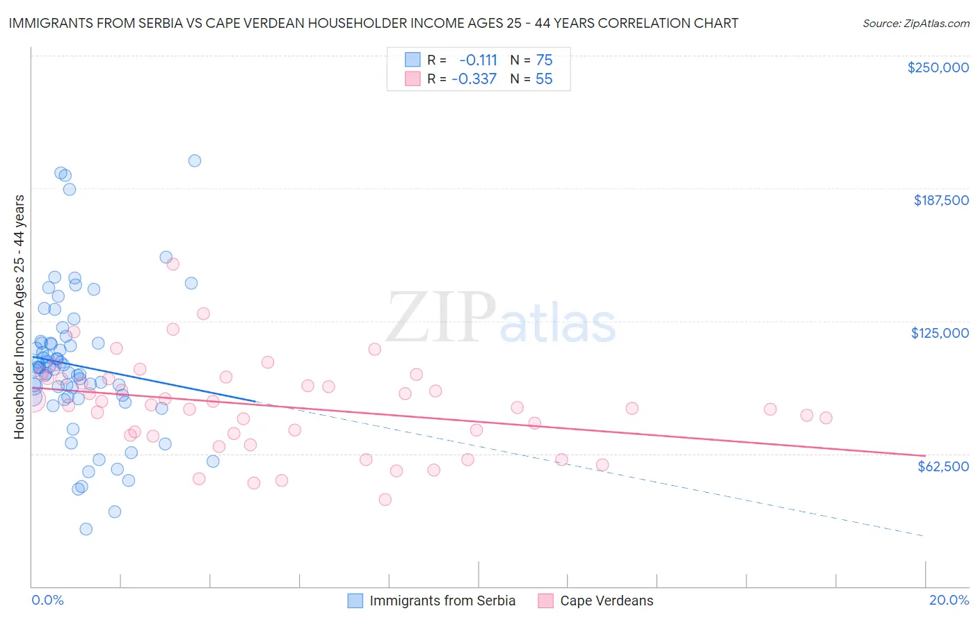 Immigrants from Serbia vs Cape Verdean Householder Income Ages 25 - 44 years