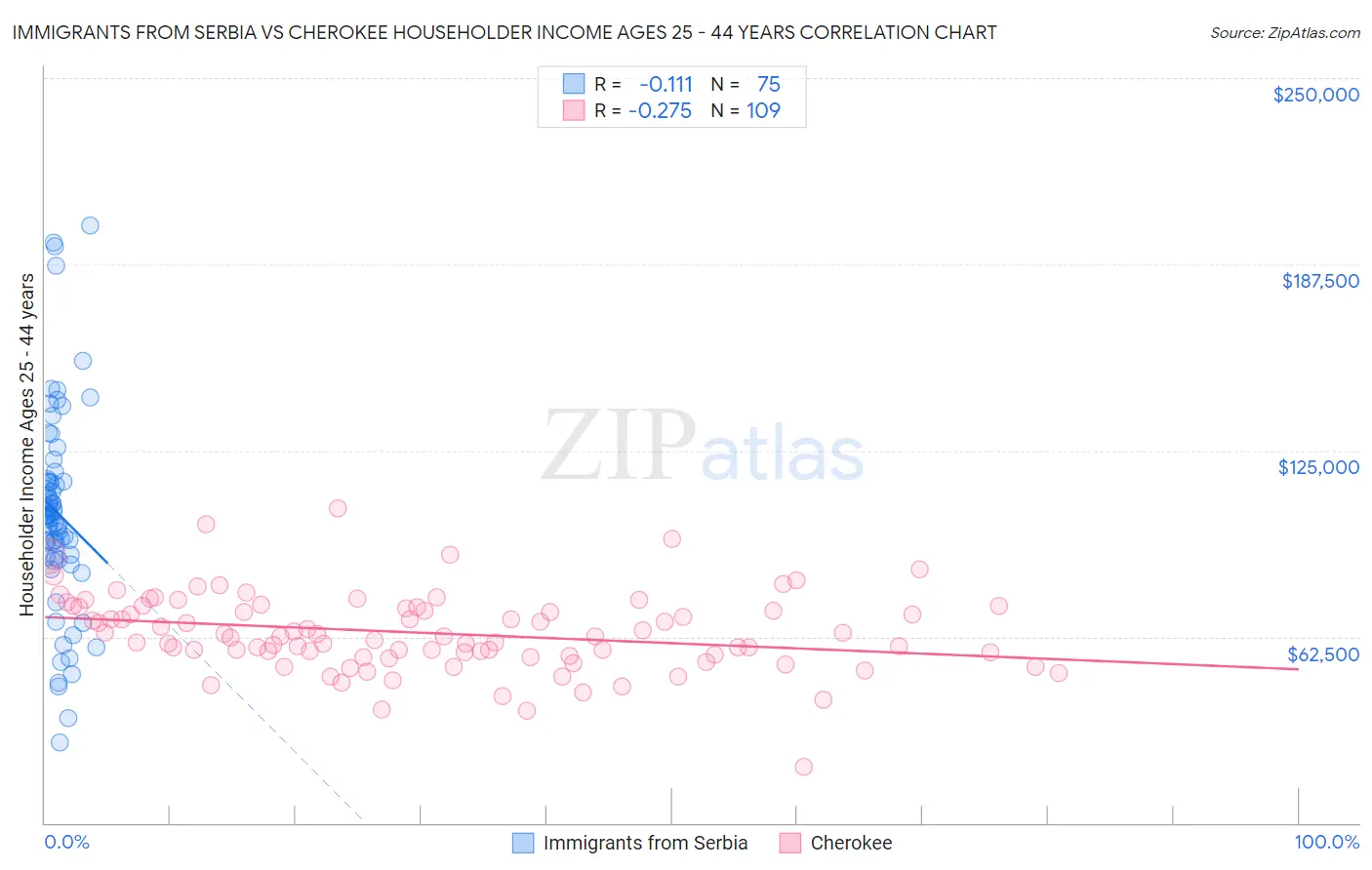 Immigrants from Serbia vs Cherokee Householder Income Ages 25 - 44 years