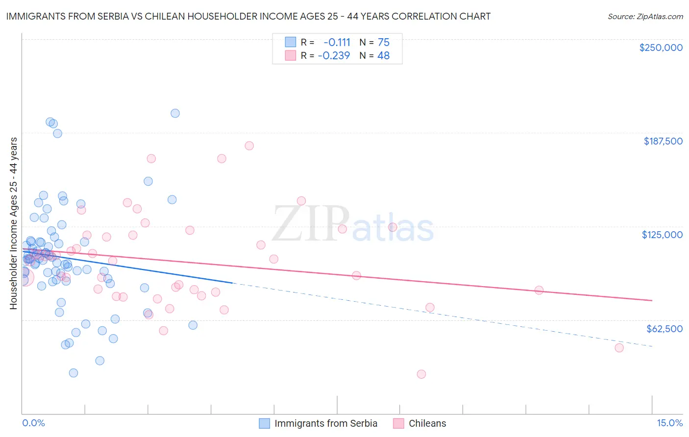 Immigrants from Serbia vs Chilean Householder Income Ages 25 - 44 years