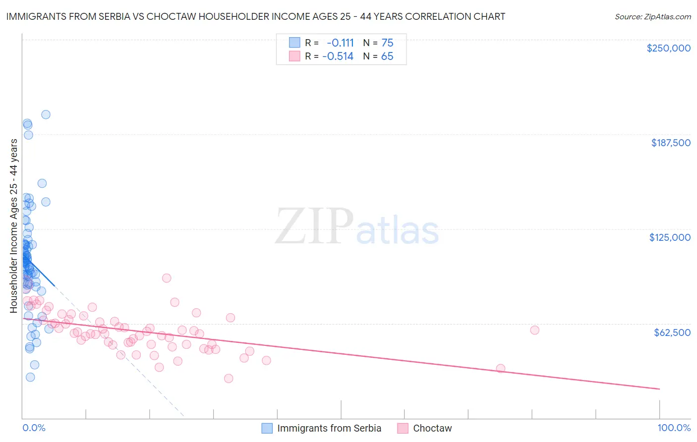 Immigrants from Serbia vs Choctaw Householder Income Ages 25 - 44 years