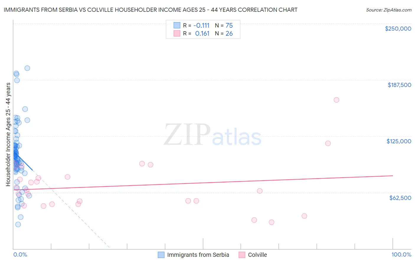 Immigrants from Serbia vs Colville Householder Income Ages 25 - 44 years