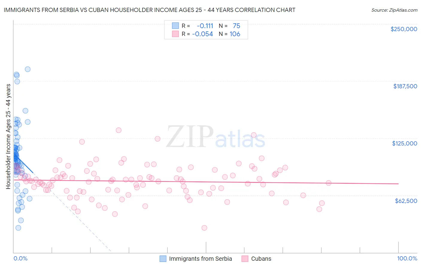 Immigrants from Serbia vs Cuban Householder Income Ages 25 - 44 years