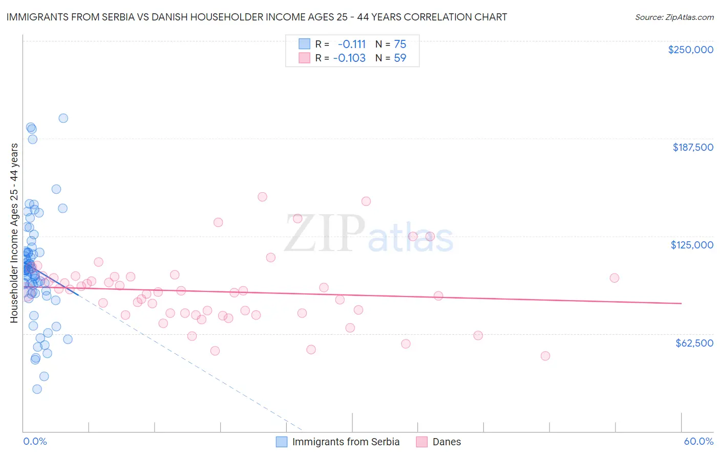 Immigrants from Serbia vs Danish Householder Income Ages 25 - 44 years