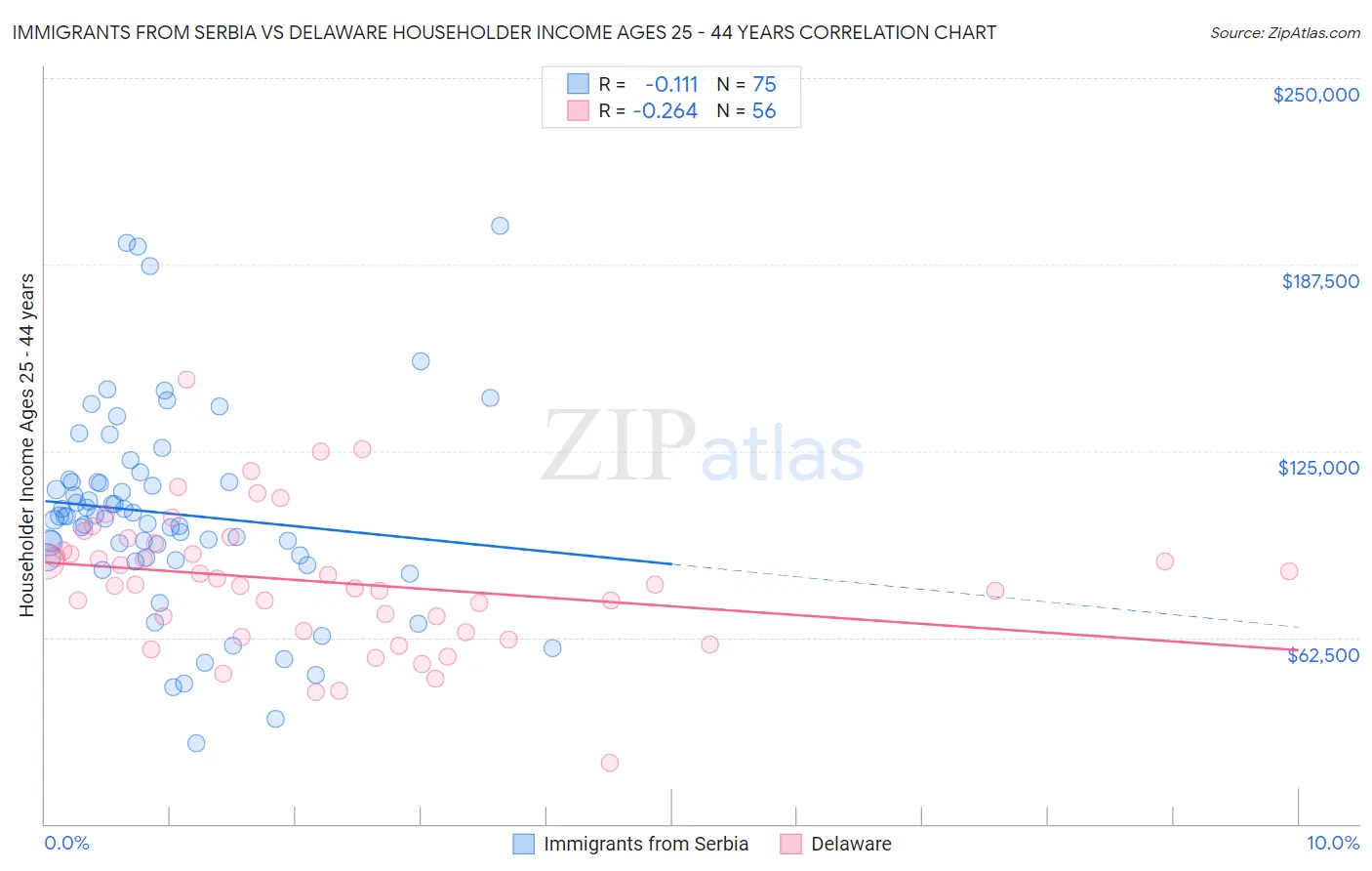 Immigrants from Serbia vs Delaware Householder Income Ages 25 - 44 years