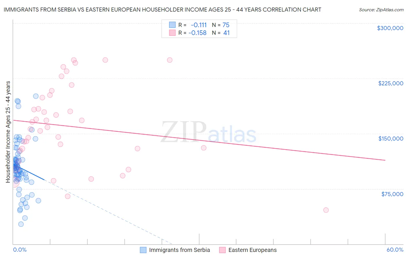 Immigrants from Serbia vs Eastern European Householder Income Ages 25 - 44 years