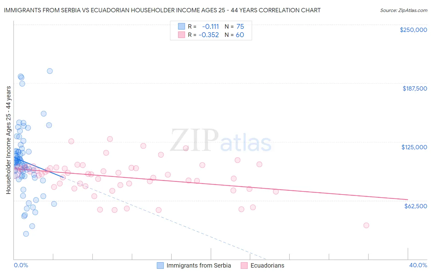 Immigrants from Serbia vs Ecuadorian Householder Income Ages 25 - 44 years