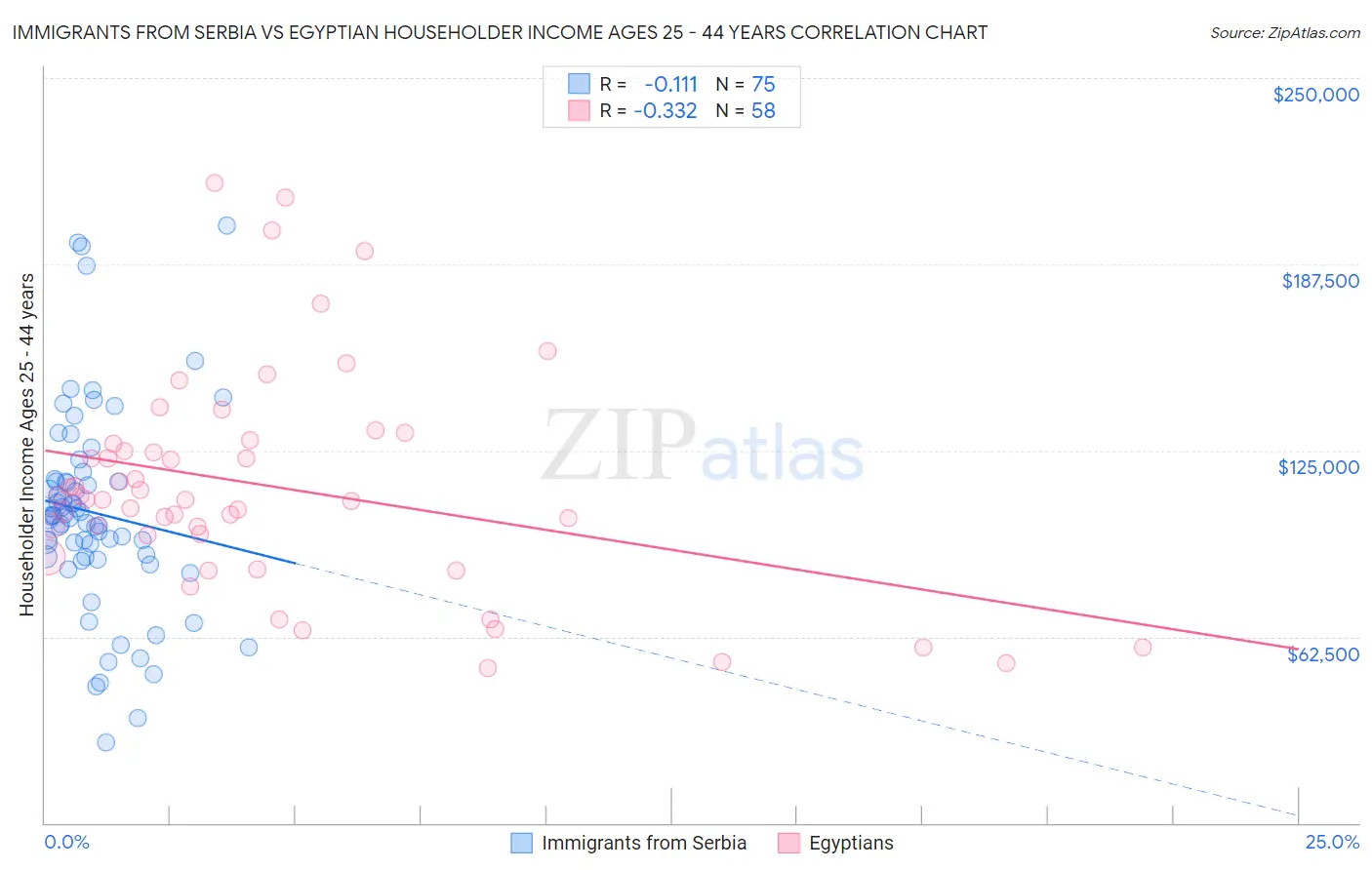 Immigrants from Serbia vs Egyptian Householder Income Ages 25 - 44 years