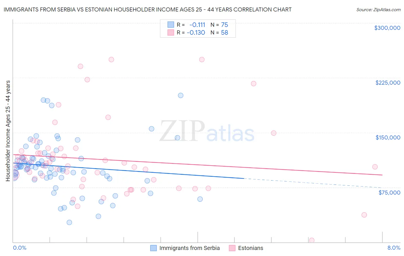 Immigrants from Serbia vs Estonian Householder Income Ages 25 - 44 years