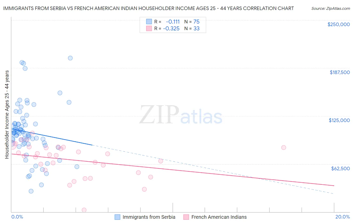 Immigrants from Serbia vs French American Indian Householder Income Ages 25 - 44 years