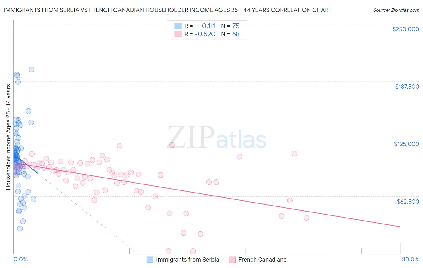 Immigrants from Serbia vs French Canadian Householder Income Ages 25 - 44 years