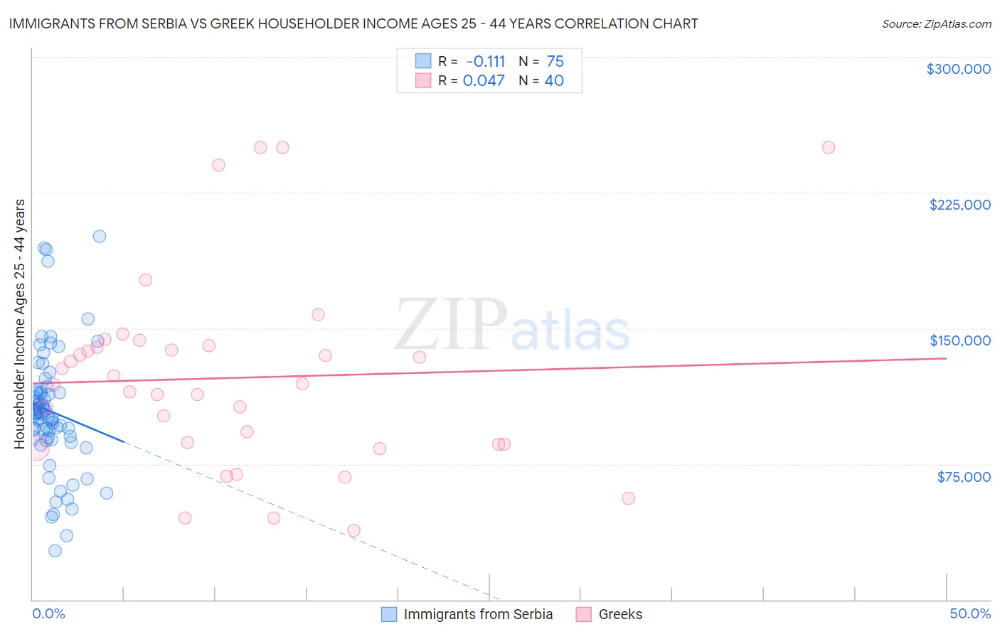 Immigrants from Serbia vs Greek Householder Income Ages 25 - 44 years