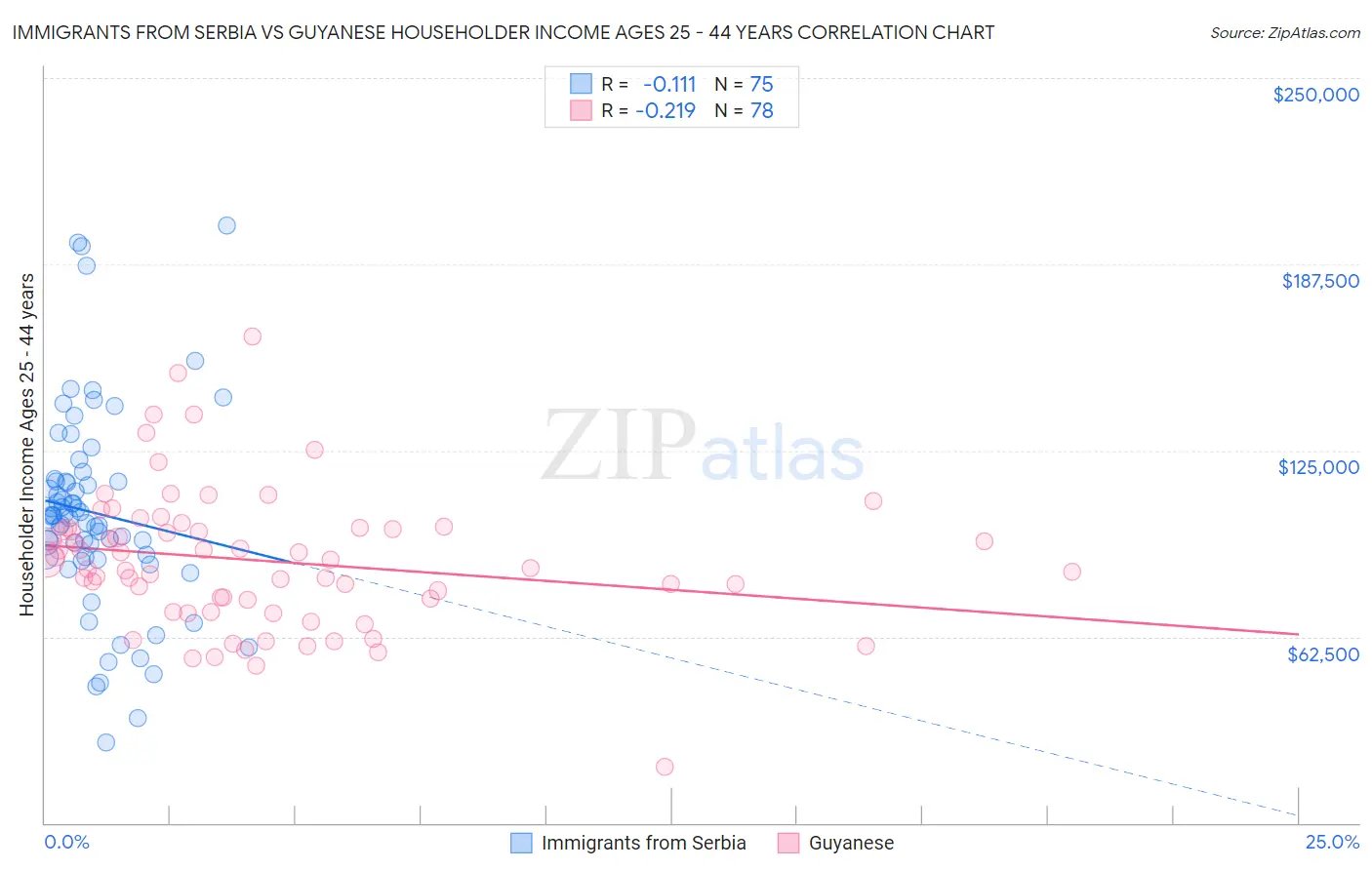 Immigrants from Serbia vs Guyanese Householder Income Ages 25 - 44 years