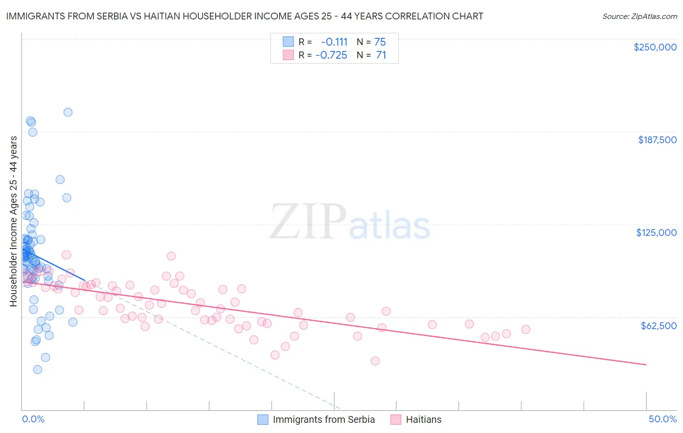 Immigrants from Serbia vs Haitian Householder Income Ages 25 - 44 years